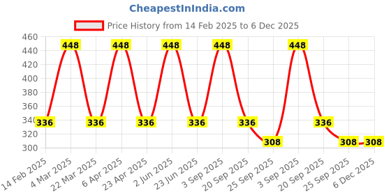 myntra.com CARET ORGANIC Set Of 2 Glutathione, Vitamin C Soap - 75 g & Red Onion Seed Hair Oil- 100g caret organic Price History Graph from 14 Feb 2025 to 5 Dec 2025