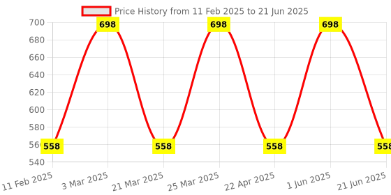 myntra.com CARET ORGANIC Set Of 2 Haldi & Chandan Face Pack & Vitamin C Glow Scrub - 100 g Each caret organic Price History Graph from 11 Feb 2025 to 21 Jun 2025