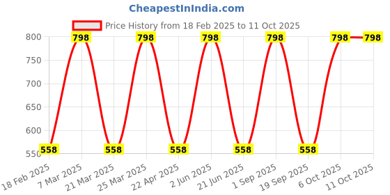 myntra.com CARET ORGANIC Set Of 2 Haldi & Chandan Face Pack For Skin Brightening - 100 g Each caret organic Price History Graph from 18 Feb 2025 to 11 Oct 2025