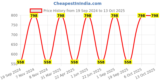 myntra.com CARET ORGANIC Set of 2 Haldi & Chandan Ubtan Face Pack - 100 g Each caret organic Price History Graph from 19 Sep 2024 to 13 Oct 2025