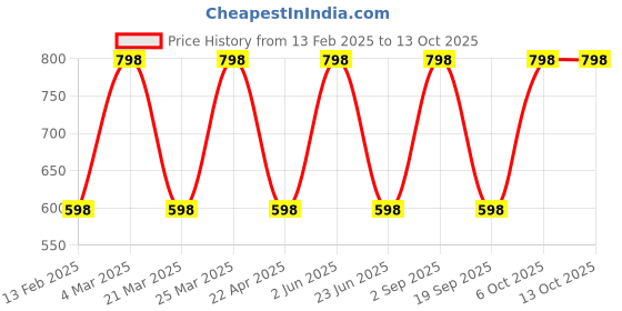 myntra.com CARET ORGANIC Set Of 2 Haldi & Chandan Ubtan Face Pack & De-Tan Face Pack - 100 g Each caret organic Price History Graph from 13 Feb 2025 to 12 Oct 2025