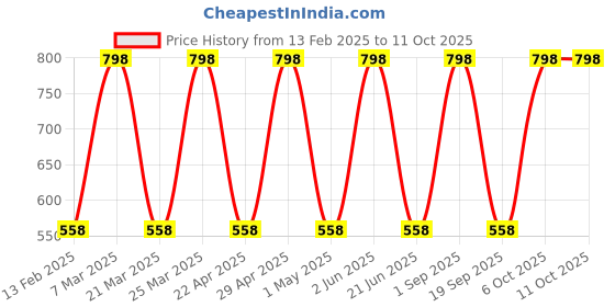 myntra.com CARET ORGANIC Set Of 2 Haldi & Chandan Ubtan Face Pack For Tan Removal - 100 g Each caret organic Price History Graph from 13 Feb 2025 to 11 Oct 2025