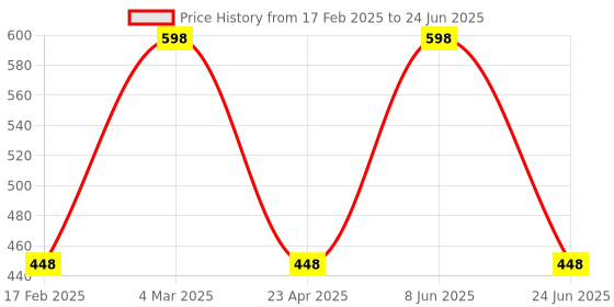 myntra.com CARET ORGANIC Set Of 2 Haldi, Chandan Face Pack - 100 g With Gluthathione Soap - 75 g caret organic Price History Graph from 17 Feb 2025 to 24 Jun 2025
