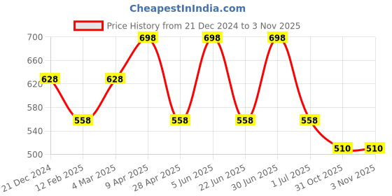 myntra.com CARET ORGANIC Set Of 2 Honey & Almond Body Lotion-150ml &  Papaya Face Wash- 100ml caret organic Price History Graph from 21 Dec 2024 to 2 Nov 2025