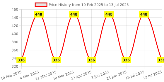 myntra.com CARET ORGANIC Set Of 2 Honey & Almond Body Lotion & Onion Oil - 100 ml Each caret organic Price History Graph from 10 Feb 2025 to 13 Jul 2025