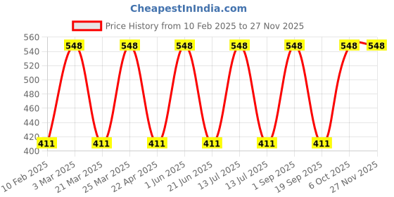 myntra.com CARET ORGANIC Set Of 2 Hybrid Creamy Cleanser & Almond Honey Lotion - 100 ml Each caret organic Price History Graph from 10 Feb 2025 to 25 Nov 2025