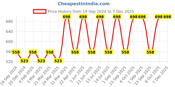myntra.com CARET ORGANIC Set Of 2 Hybrid Creamy Cleanser Face Wash With Glycolic Acid-100ml Each caret organic Price History Graph from 19 Sep 2024 to 6 Dec 2025