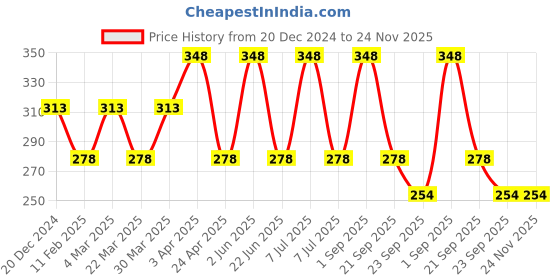 myntra.com CARET ORGANIC Set Of 2 Kojic Acid & Glutathione , Vitamin C Soap - 75 g  Each caret organic Price History Graph from 20 Dec 2024 to 24 Nov 2025
