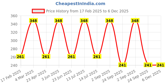 myntra.com CARET ORGANIC Set Of 2 Kojic Acid Soap - 75 g & Almond Body Lotion - 100 ml caret organic Price History Graph from 17 Feb 2025 to 6 Dec 2025