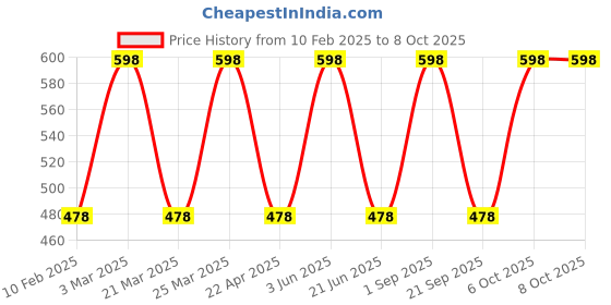 myntra.com CARET ORGANIC Set Of 2 Long Stay Matte Liquid Lipstick - 2 ml Each - Red 02-Bold Pink 05 caret organic Price History Graph from 10 Feb 2025 to 7 Oct 2025