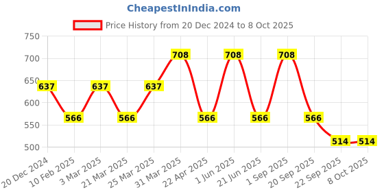 myntra.com CARET ORGANIC Set of 2 Neem Shampoo -300 ml & Onion Seed Hair Oil Combo - 100 ml caret organic Price History Graph from 20 Dec 2024 to 7 Oct 2025