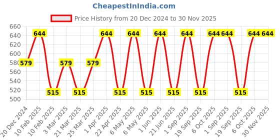 myntra.com CARET ORGANIC Set Of 2  Nourishing Cream- 100 g &  Daily Radiance Cream- 100 g caret organic Price History Graph from 20 Dec 2024 to 30 Nov 2025