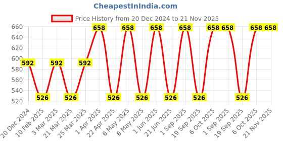 myntra.com CARET ORGANIC Set Of 2  Nourishing Cream- 100 g & Total Moisture Body Lotion- 200 ml caret organic Price History Graph from 20 Dec 2024 to 21 Nov 2025