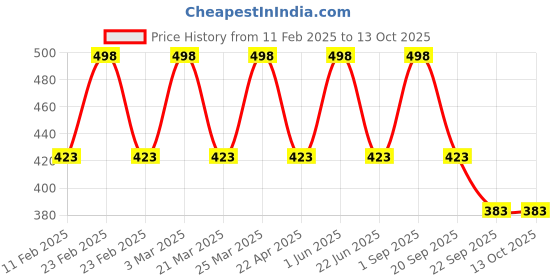myntra.com CARET ORGANIC Set Of 2 Onion Red Seed Hair Oil For Controls Hair Fall - 100 ml Each caret organic Price History Graph from 11 Feb 2025 to 13 Oct 2025