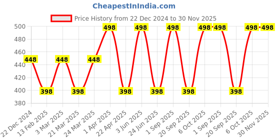 myntra.com CARET ORGANIC Set Of 2 Orange & Lemon Aloe Vera Gel- 100 g Each caret organic Price History Graph from 22 Dec 2024 to 30 Nov 2025