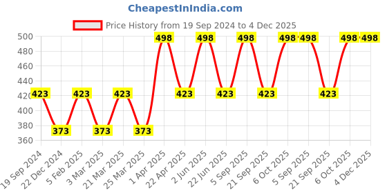 myntra.com CARET ORGANIC Set Of 2 Orange & Lemon Aloevera Gel - 100 g Each caret organic Price History Graph from 19 Sep 2024 to 4 Dec 2025