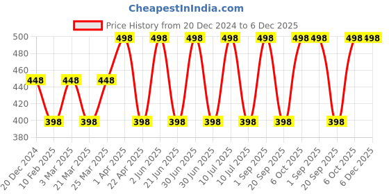 myntra.com CARET ORGANIC Set Of 2 Papaya Face Wash-100ml & Almond Body Lotion-100ml caret organic Price History Graph from 20 Dec 2024 to 5 Dec 2025