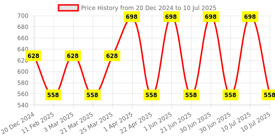 myntra.com CARET ORGANIC Set Of 2 Papaya Face Wash- 100ml &  De-Tan Face Pack-100g caret organic Price History Graph from 20 Dec 2024 to 10 Jul 2025