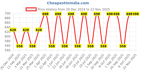 myntra.com CARET ORGANIC Set Of 2 Papaya Face Wash- 100ml & De Tan Face Pack- 100g caret organic Price History Graph from 20 Dec 2024 to 22 Nov 2025