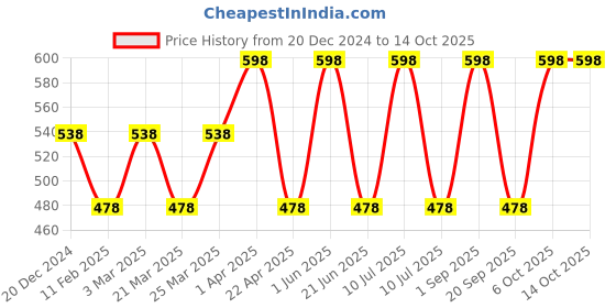 myntra.com CARET ORGANIC Set Of 2 Papaya Face Wash- 100ml & Vitamin C Glow Scrub- 100g caret organic Price History Graph from 20 Dec 2024 to 13 Oct 2025