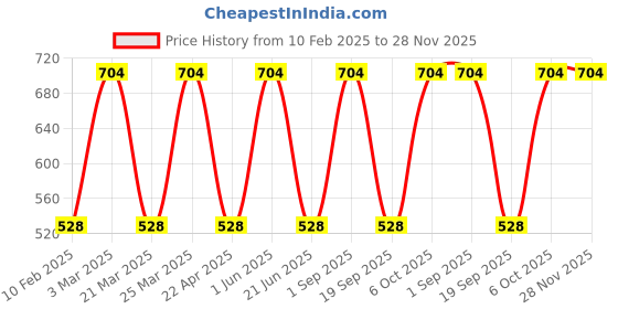 myntra.com CARET ORGANIC Set Of 2 Radiance Cream - 50 g & Total Moisture Body Lotion - 200 ml caret organic Price History Graph from 10 Feb 2025 to 28 Nov 2025