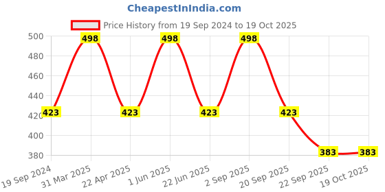 myntra.com CARET ORGANIC Set Of 2 Red Onion Seed Non-Sticky Hair Oil- 100ml Each caret organic Price History Graph from 19 Sep 2024 to 18 Oct 2025