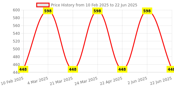 myntra.com CARET ORGANIC Set Of 2 Super-Pigmented Liquid Matte Lipsticks - 2 ml Each - 3 caret organic Price History Graph from 10 Feb 2025 to 22 Jun 2025
