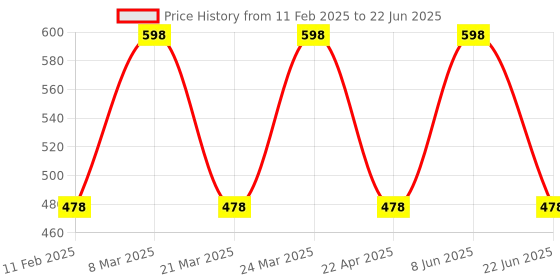 myntra.com CARET ORGANIC Set Of 2 Super-Pigmented Liquid Matte Lipsticks - 2 ml Each - 6 caret organic Price History Graph from 11 Feb 2025 to 22 Jun 2025