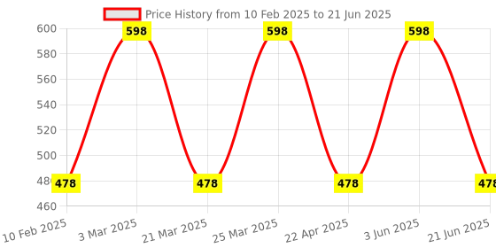 myntra.com CARET ORGANIC Set Of 2 Super-Pigmented Liquid Matte Lipsticks - 4 ml Each - 6 caret organic Price History Graph from 10 Feb 2025 to 21 Jun 2025