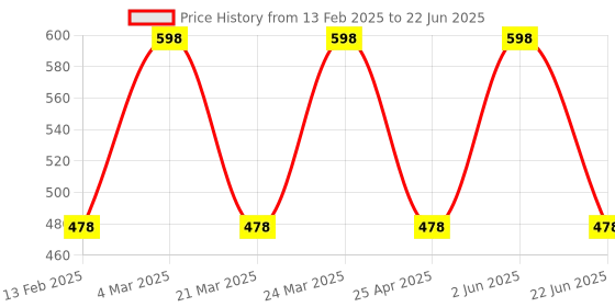 myntra.com CARET ORGANIC Set Of 2 Super-Pigmented Liquid Matte Lipsticks - 4 ml - Shade 1 & 4 caret organic Price History Graph from 13 Feb 2025 to 22 Jun 2025