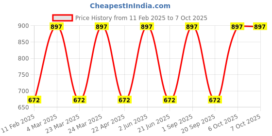myntra.com CARET ORGANIC Set Of 2 Super-Pigmented Liquid Matte Lipsticks - 6 ml Each -7 - 2 - 5 caret organic Price History Graph from 11 Feb 2025 to 6 Oct 2025