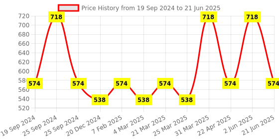 myntra.com CARET ORGANIC Set Of 2 Total Moisture Body Lotion - 200 ml Each caret organic Price History Graph from 19 Sep 2024 to 21 Jun 2025