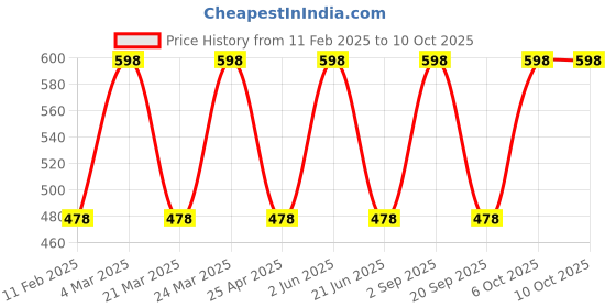 myntra.com CARET ORGANIC Set Of 2 Transfer ProofMini Liquid Matte Lipstick -2ml Each - Punch Pink caret organic Price History Graph from 11 Feb 2025 to 10 Oct 2025