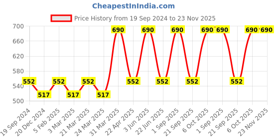 myntra.com CARET ORGANIC Set of 2 Vitamin C & E Daily Radiance Cream - 50 g Each caret organic Price History Graph from 19 Sep 2024 to 23 Nov 2025