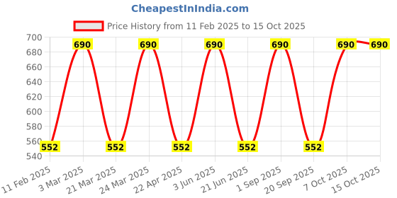 myntra.com CARET ORGANIC Set Of 2 Vitamin C & E Radiance Cream For Smooth & Glowing Skin - 50 g Each caret organic Price History Graph from 11 Feb 2025 to 14 Oct 2025