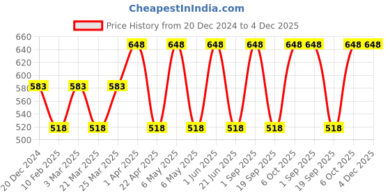 myntra.com CARET ORGANIC Set Of 2 Vitamin C Cream - 100 g & Hybrid Creamy Cleanser Face Wash-100ml caret organic Price History Graph from 20 Dec 2024 to 4 Dec 2025