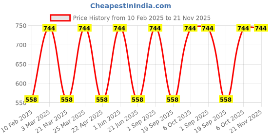 myntra.com CARET ORGANIC Set Of 2 Vitamin C, E Daily Cream- 50 g & Chandan Ubtan Face Pack- 100 g caret organic Price History Graph from 10 Feb 2025 to 21 Nov 2025