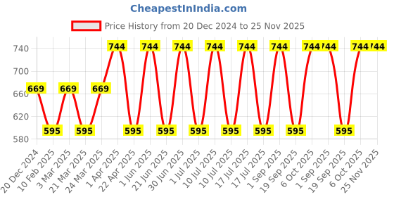 myntra.com CARET ORGANIC Set Of 2 Vitamin C, E Daily Radiance Cream- 50g & Almond Body Lotion- 150ml caret organic Price History Graph from 20 Dec 2024 to 25 Nov 2025