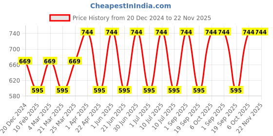 myntra.com CARET ORGANIC Set Of 2 Vitamin C, E Daily Radiance Cream- 50g & De-Tan Face Pack-100g caret organic Price History Graph from 20 Dec 2024 to 22 Nov 2025