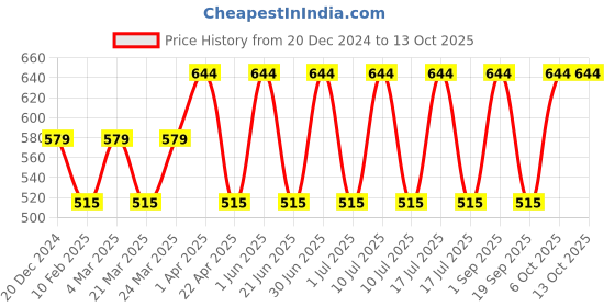 myntra.com CARET ORGANIC Set Of 2 Vitamin C, E Daily Radiance Cream- 50g & Vitamin C Glow Scrub- 100 caret organic Price History Graph from 20 Dec 2024 to 12 Oct 2025