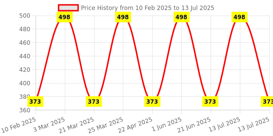 myntra.com CARET ORGANIC Set Of 2 Vitamin C Glow Scrub- 100 g & Aloevera & Neem Shampoo- 100 ml caret organic Price History Graph from 10 Feb 2025 to 13 Jul 2025