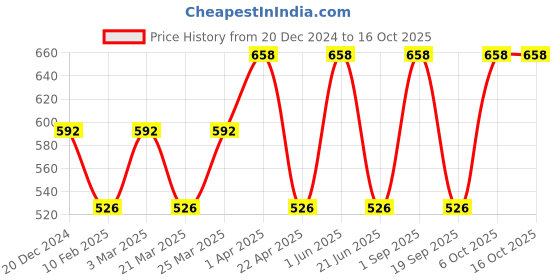 myntra.com CARET ORGANIC Set Of 2 Vitamin C Glow Scrub- 100 g & Total Moisture Body Lotion- 200 ml caret organic Price History Graph from 20 Dec 2024 to 16 Oct 2025