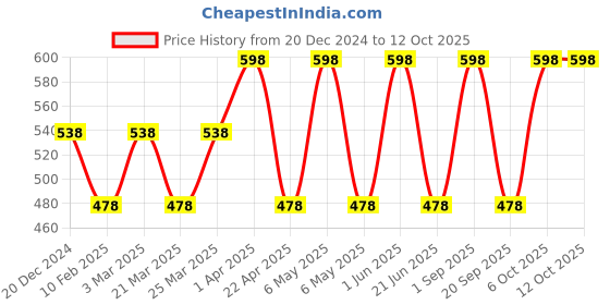 myntra.com CARET ORGANIC Set Of 2 Vitamin C Glow Scrub- 100 g & Vitamin C Nourishing Cream- 100 g caret organic Price History Graph from 20 Dec 2024 to 11 Oct 2025