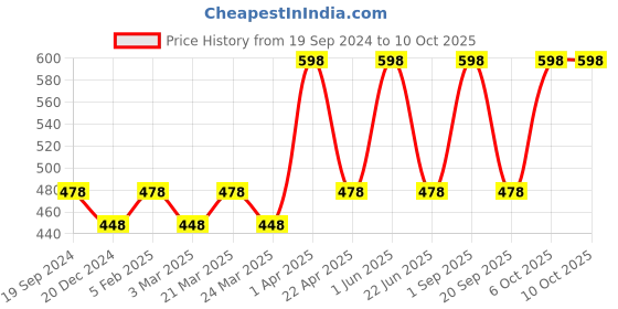 myntra.com CARET ORGANIC Set Of 2 Vitamin C Glow Scrub - 100 g Each caret organic Price History Graph from 19 Sep 2024 to 10 Oct 2025