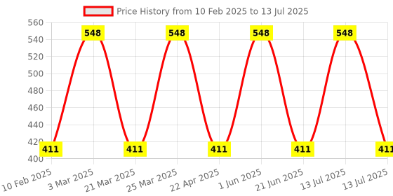 myntra.com CARET ORGANIC Set Of 2 Vitamin C Glow Scrub With Neem & Tulsi Aloevera Gel - 100 g Each caret organic Price History Graph from 10 Feb 2025 to 13 Jul 2025
