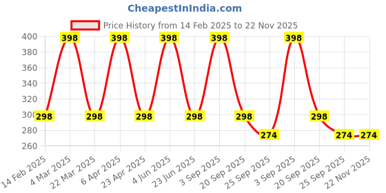 myntra.com CARET ORGANIC Set Of 2 Vitamin C Glutathione Soap - 75 g & Almond Body Lotion - 100 ml caret organic Price History Graph from 14 Feb 2025 to 22 Nov 2025