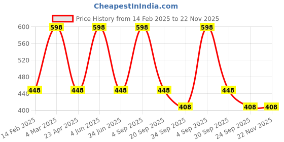 myntra.com CARET ORGANIC Set Of 2 Vitamin C Glutathione Soap - 75 g & De-Tan Face Pack - 100 g caret organic Price History Graph from 14 Feb 2025 to 22 Nov 2025