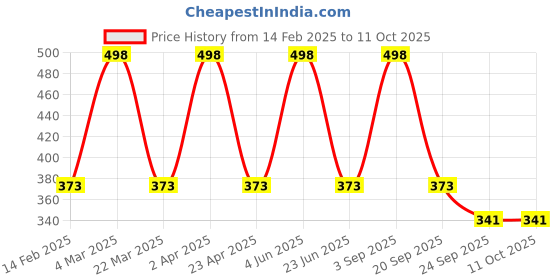myntra.com CARET ORGANIC Set Of 2 Vitamin C Glutathione Soap - 75 g & Nourishing Cream - 100 g caret organic Price History Graph from 14 Feb 2025 to 10 Oct 2025