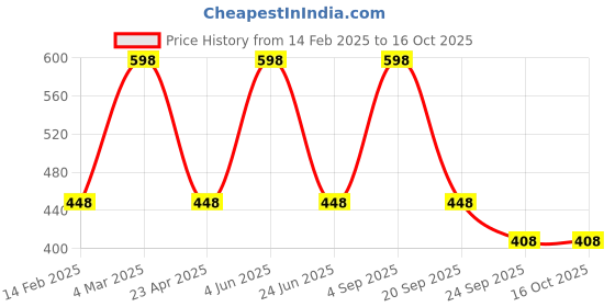 myntra.com CARET ORGANIC Set Of 2 Vitamin C Glutathione Soap - 75 g & Ubtan Face Pack - 100 g caret organic Price History Graph from 14 Feb 2025 to 16 Oct 2025