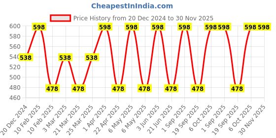 myntra.com CARET ORGANIC Set Of 2 Vitamin C Nourishing Cream- 100 g & Vitamin C Glow Scrub- 100 g caret organic Price History Graph from 20 Dec 2024 to 30 Nov 2025